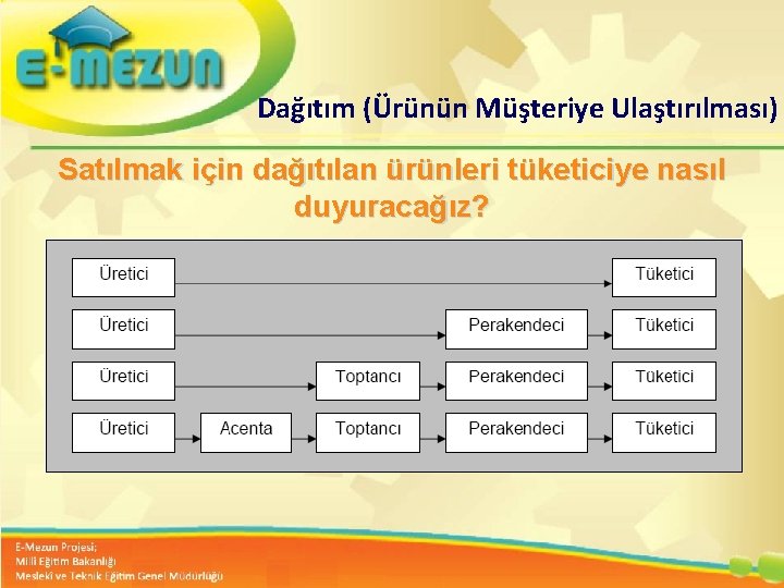 Dağıtım (Ürünün Müşteriye Ulaştırılması) Satılmak için dağıtılan ürünleri tüketiciye nasıl duyuracağız? Faal 2. 7