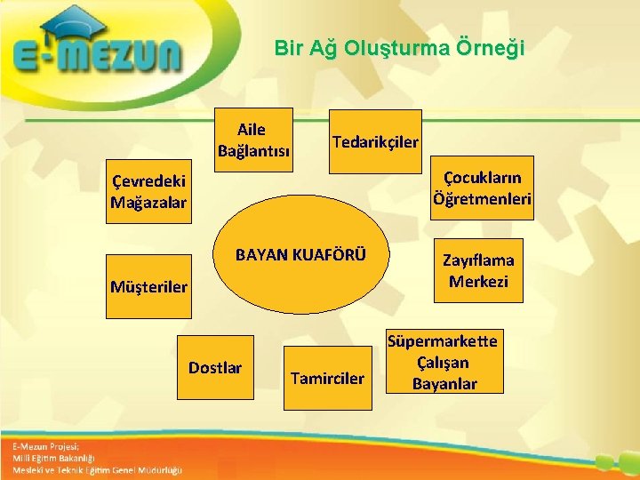 Bir Ağ Oluşturma Örneği Aile Bağlantısı Tedarikçiler Çocukların Öğretmenleri Çevredeki Mağazalar Faal 2. 7