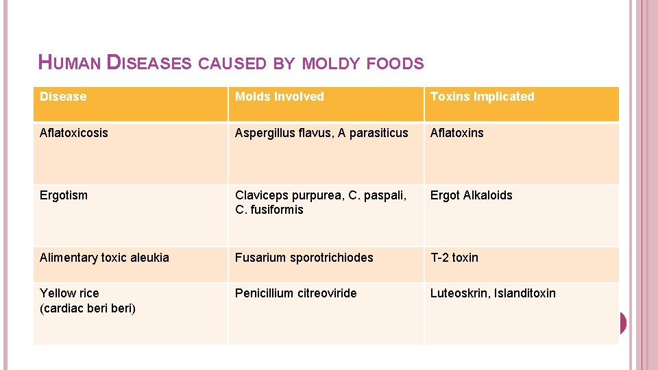 HUMAN DISEASES CAUSED BY MOLDY FOODS Disease Molds Involved Toxins Implicated Aflatoxicosis Aspergillus flavus,