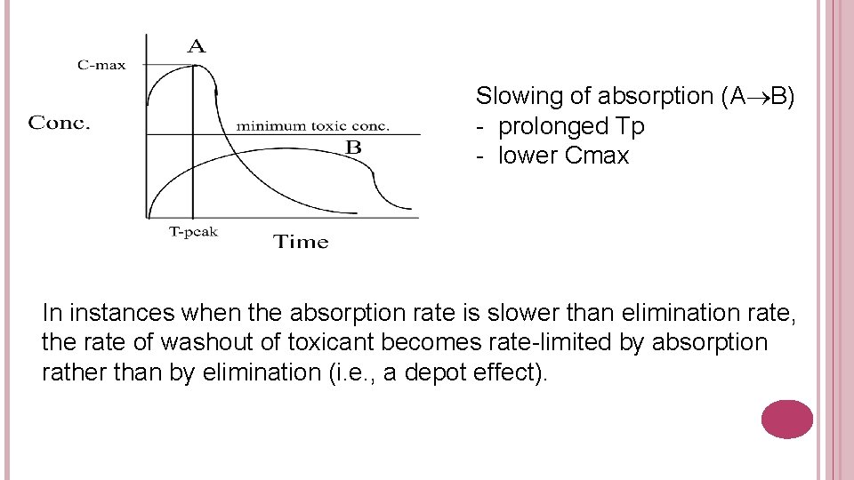 Slowing of absorption (A B) - prolonged Tp - lower Cmax In instances when