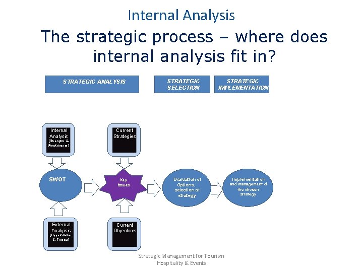 Internal Analysis The strategic process – where does internal analysis fit in? STRATEGIC ANALYSIS