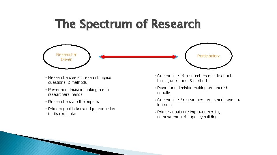 The Spectrum of Researcher Driven Participatory • Researchers select research topics, questions, & methods