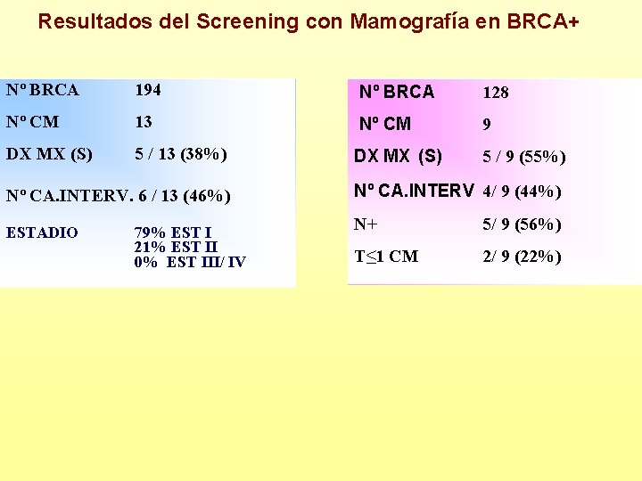 Resultados del Screening con Mamografía en BRCA+ Nº BRCA 194 Nº BRCA 128 Nº