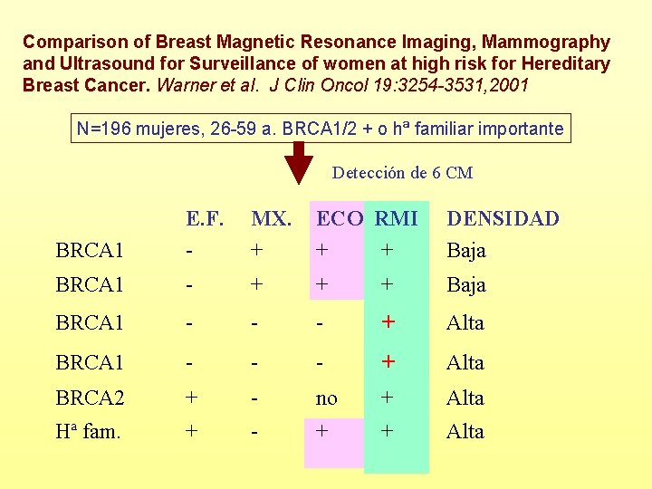 Comparison of Breast Magnetic Resonance Imaging, Mammography and Ultrasound for Surveillance of women at