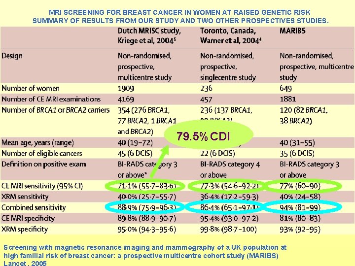 MRI SCREENING FOR BREAST CANCER IN WOMEN AT RAISED GENETIC RISK SUMMARY OF RESULTS