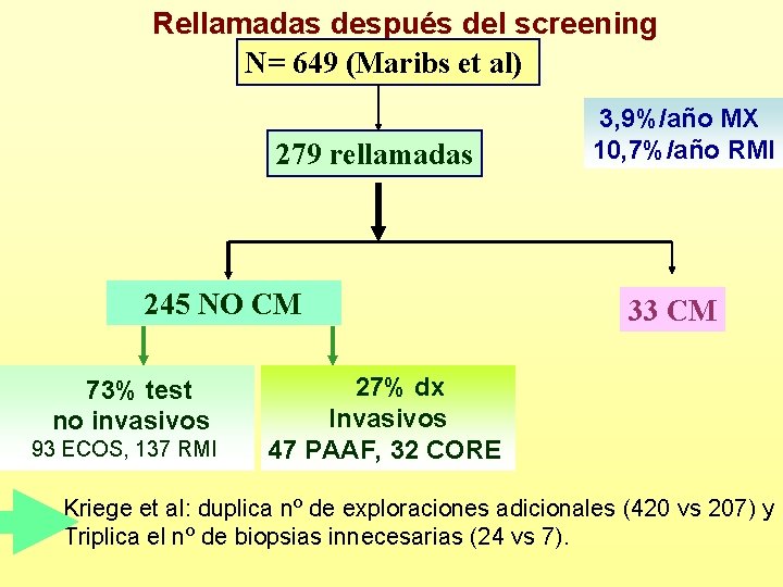 Rellamadas después del screening N= 649 (Maribs et al) 279 rellamadas 245 NO CM
