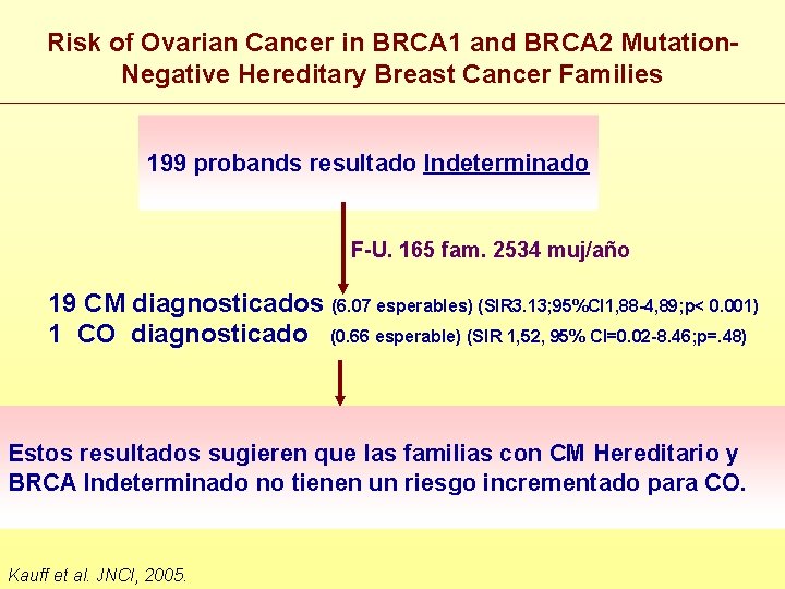 Risk of Ovarian Cancer in BRCA 1 and BRCA 2 Mutation. Negative Hereditary Breast