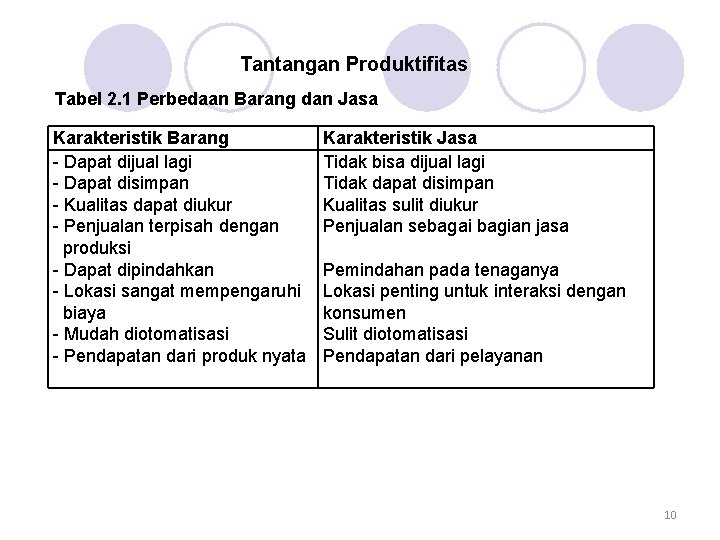 Tantangan Produktifitas Tabel 2. 1 Perbedaan Barang dan Jasa Karakteristik Barang - Dapat dijual