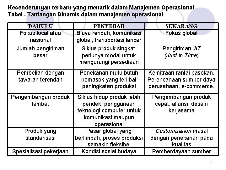 Kecenderungan terbaru yang menarik dalam Manajemen Operasional Tabel. Tantangan Dinamis dalam manajemen operasional DAHULU