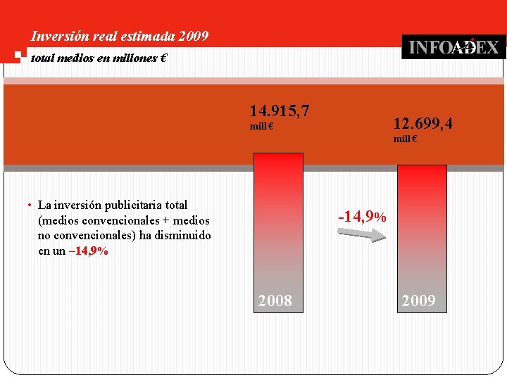 Inversión real estimada 2009 total medios en millones € 14. 915, 7 12. 699,