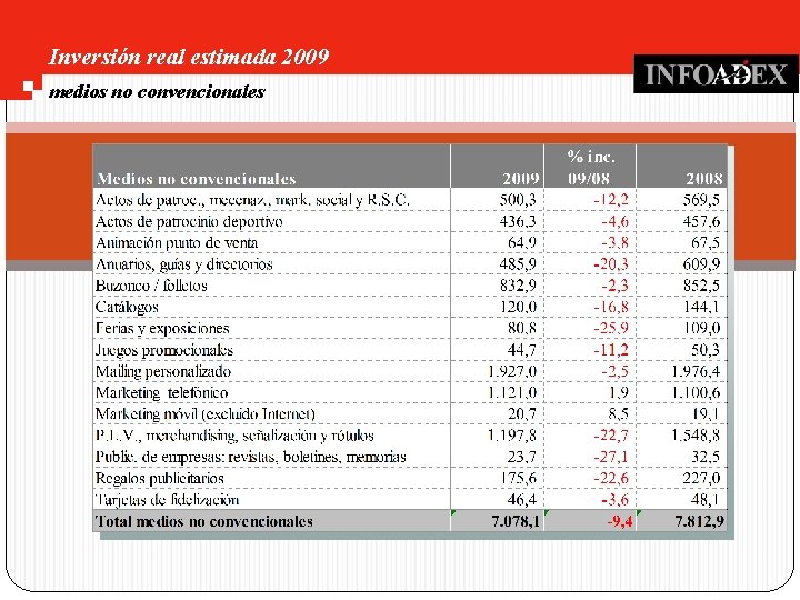 Inversión real estimada 2009 medios no convencionales 