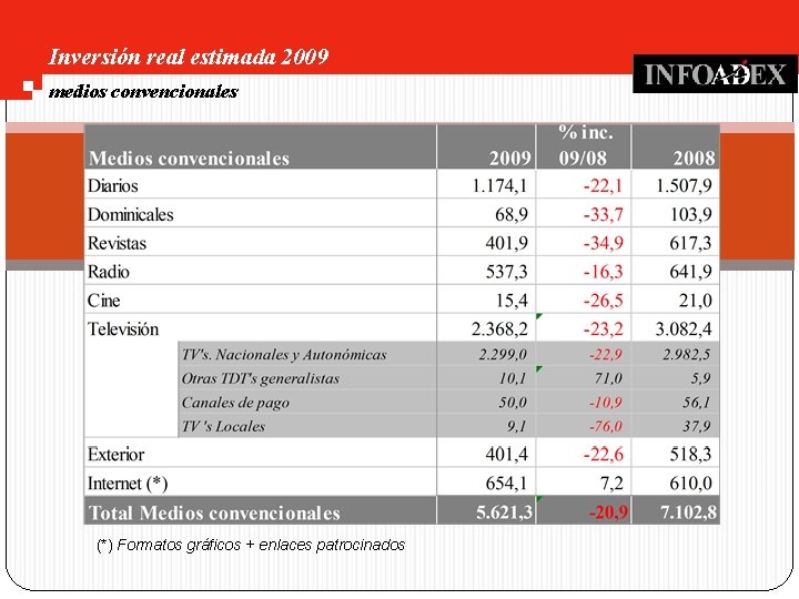 Inversión real estimada 2009 medios convencionales (*) Formatos gráficos + enlaces patrocinados 