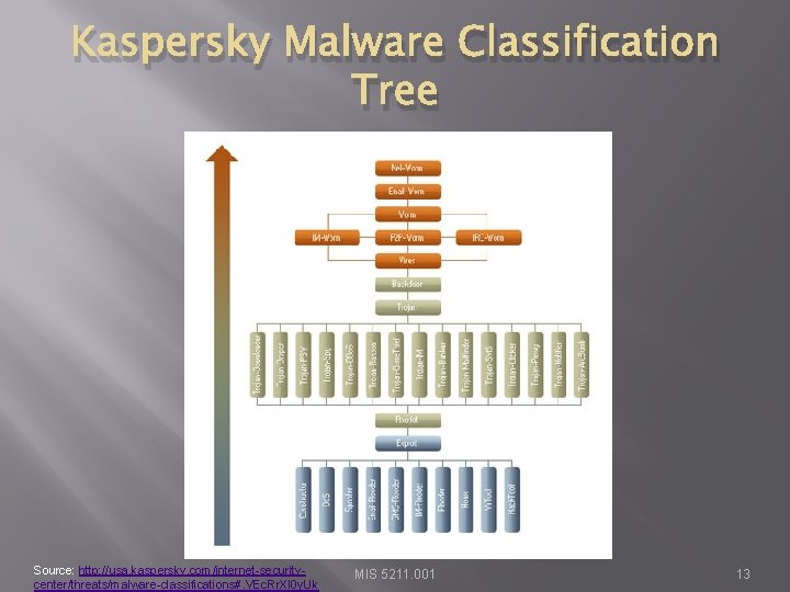 Kaspersky Malware Classification Tree Source: http: //usa. kaspersky. com/internet-securitycenter/threats/malware-classifications#. VEc. Rr. Xl 0 y.