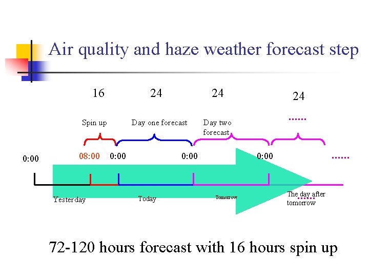 Air quality and haze weather forecast step 16 24 Spin up 0: 00 08: