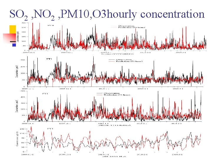 SO 2 , NO 2 , PM 10, O 3 hourly concentration 