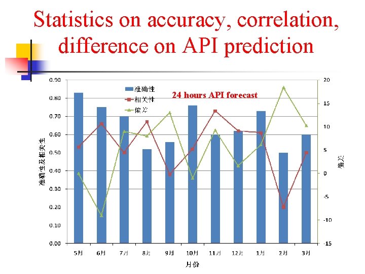 Statistics on accuracy, correlation, difference on API prediction 24 hours API forecast 