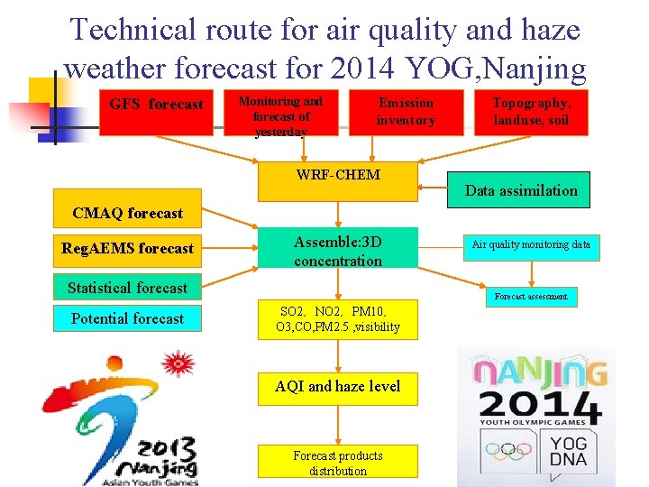 Technical route for air quality and haze weather forecast for 2014 YOG, Nanjing GFS