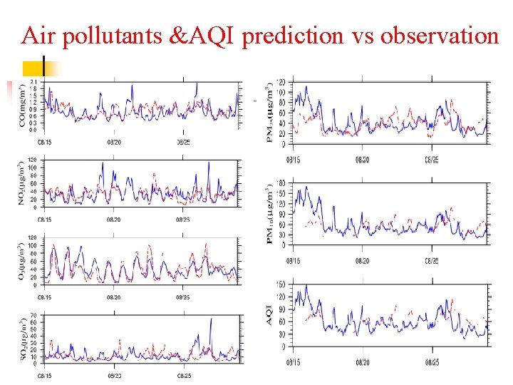 Air pollutants &AQI prediction vs observation 