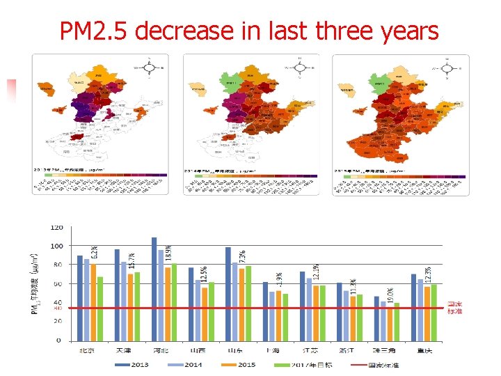 PM 2. 5 decrease in last three years 