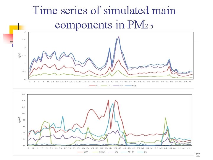 Time series of simulated main components in PM 2. 5 52 