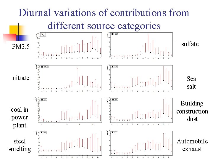 Diurnal variations of contributions from different source categories PM 2. 5 sulfate nitrate Sea