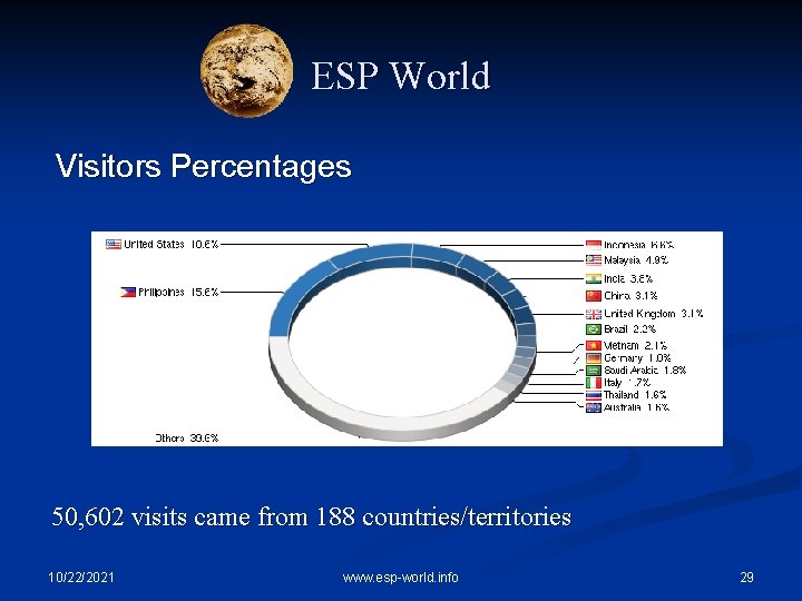 ESP World Visitors Percentages 50, 602 visits came from 188 countries/territories 10/22/2021 www. esp-world.