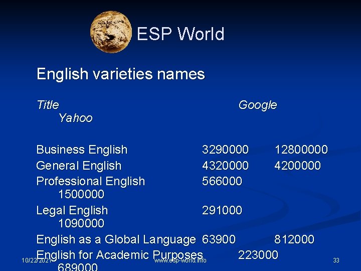 ESP World English varieties names Title Yahoo Google Business English 3290000 12800000 General English