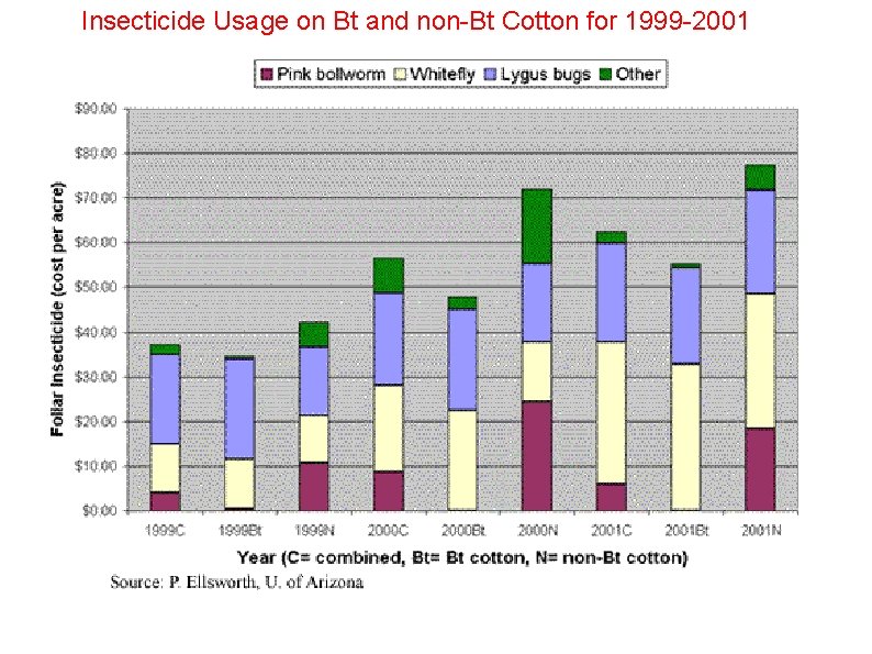 Insecticide Usage on Bt and non-Bt Cotton for 1999 -2001 