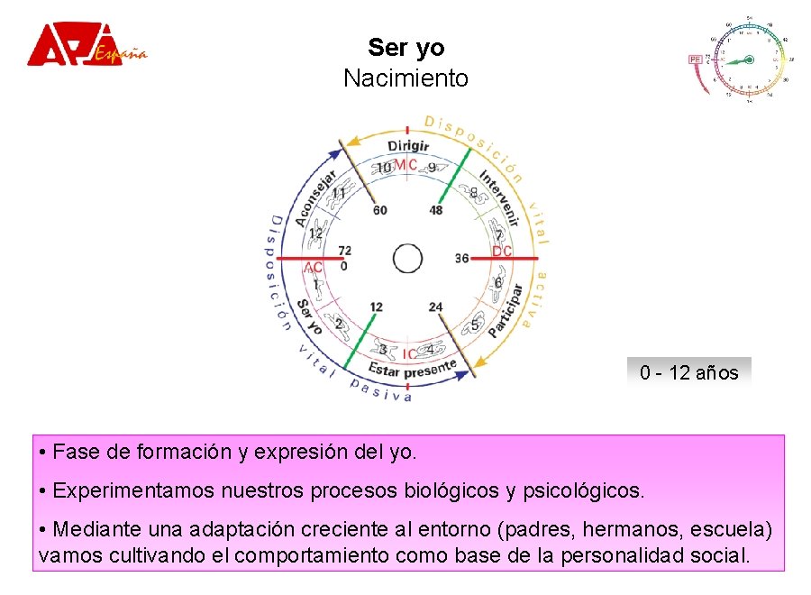 Ser yo Nacimiento 0 - 12 años • Fase de formación y expresión del Ser yo Nacimiento 0 - 12 años • Fase de formación y expresión del