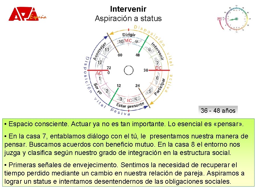 Intervenir Aspiración a status 36 - 48 años • Espacio consciente. Actuar ya no Intervenir Aspiración a status 36 - 48 años • Espacio consciente. Actuar ya no