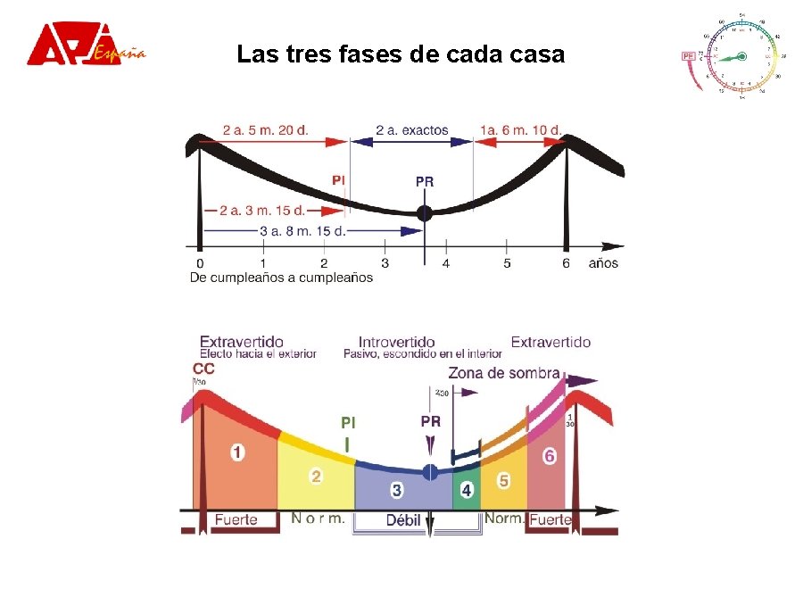 Las tres fases de cada casa Las tres fases de cada casa