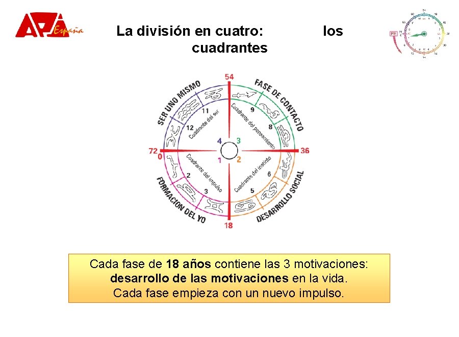 La división en cuatro: cuadrantes los Cada fase de 18 años contiene las 3 La división en cuatro: cuadrantes los Cada fase de 18 años contiene las 3