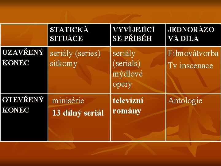 STATICKÁ SITUACE VYVÍJEJÍCÍ SE PŘÍBĚH JEDNORÁZO VÁ DÍLA UZAVŘENÝ seriály (series) KONEC sitkomy seriály