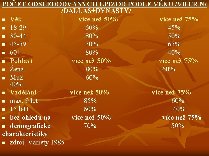 POČET ODSLEDODVANÝCH EPIZOD PODLE VĚKU /VB FR N/ /DALLAS+DYNASTY/ n Věk více než 50%