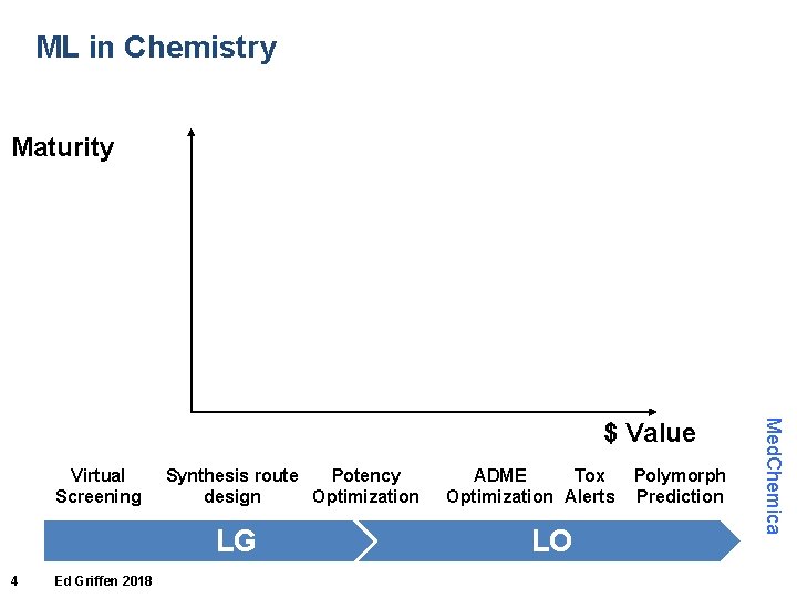 ML in Chemistry Maturity Virtual Screening Synthesis route Potency design Optimization LG 4 Ed ML in Chemistry Maturity Virtual Screening Synthesis route Potency design Optimization LG 4 Ed
