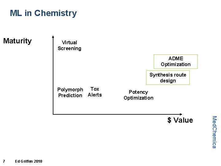 ML in Chemistry Maturity Virtual Screening ADME Optimization Synthesis route design Tox Polymorph Prediction ML in Chemistry Maturity Virtual Screening ADME Optimization Synthesis route design Tox Polymorph Prediction