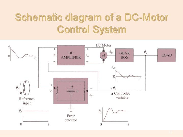 Schematic diagram of a DC-Motor Control System 11 