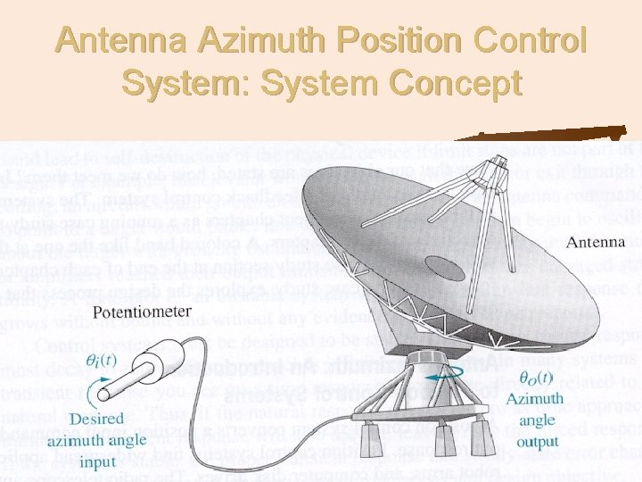 Antenna Azimuth Position Control System: System Concept 13 