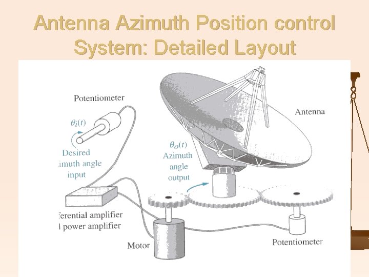 Antenna Azimuth Position control System: Detailed Layout 14 