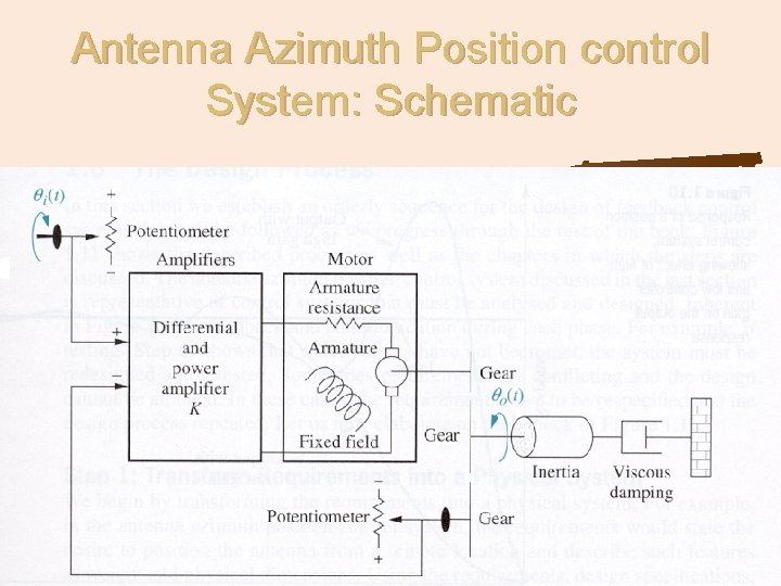 Antenna Azimuth Position control System: Schematic 16 