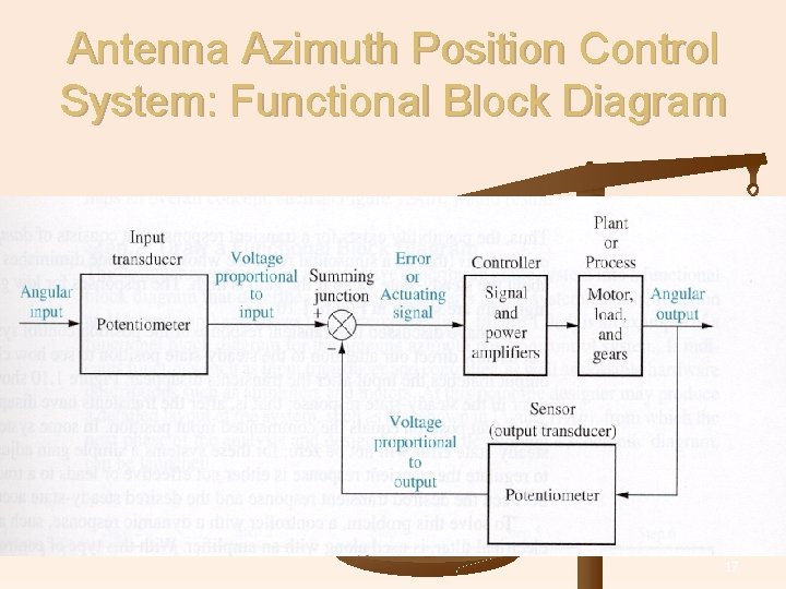 Antenna Azimuth Position Control System: Functional Block Diagram 17 
