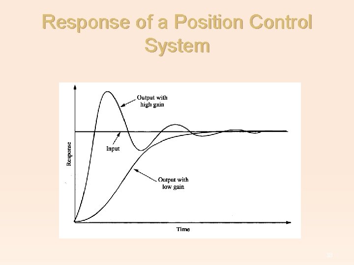 Response of a Position Control System 18 