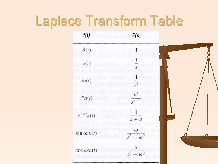 Laplace Transform Table 30 