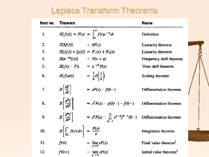 Laplace Transform Theorems 31 