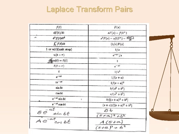 Laplace Transform Pairs 32 