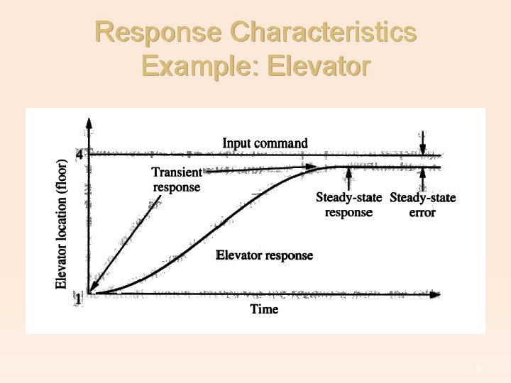 Response Characteristics Example: Elevator 4 