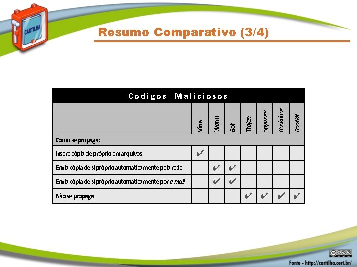 Resumo Comparativo (3/4) Rootkit Backdoor Spyware Trojan Bot Worm Vírus Códigos Maliciosos Como se