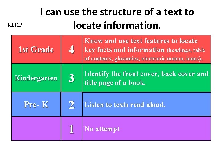 RI. K. 5 I can use the structure of a text to locate information.