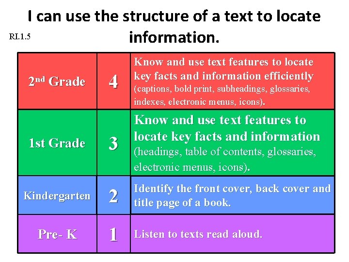 I can use the structure of a text to locate RI. 1. 5 information.