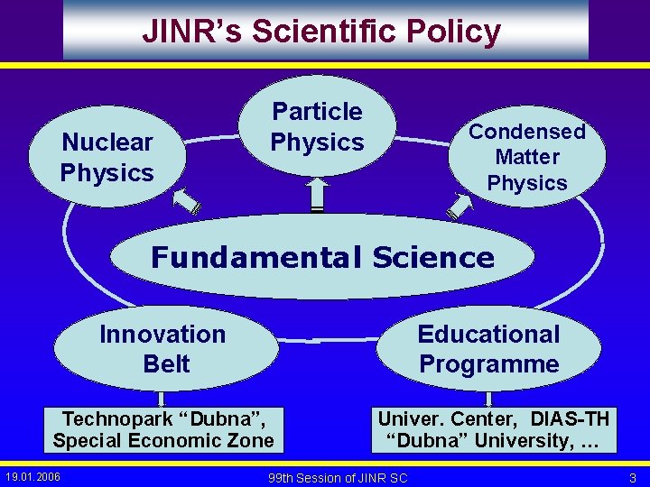 JINR’s Scientific Policy Nuclear Physics Particle Physics Condensed Matter Physics Fundamental Science Innovation Belt